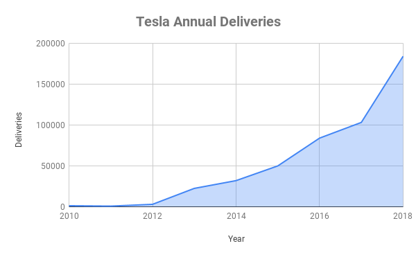 Chart of Tesla deliveries