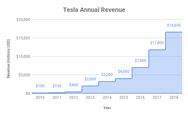 Chart of Tesla revenue growth