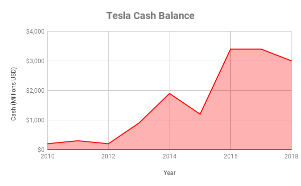 Chart of Tesla's Cash Balance
