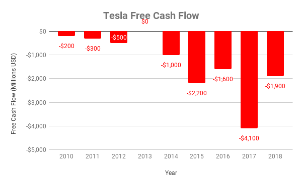 Chart of Tesla's free cash flow
