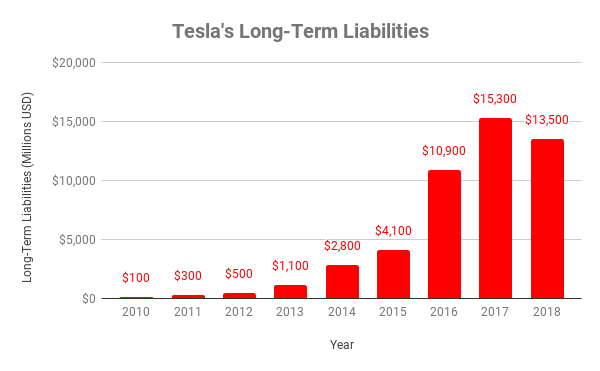 Chart of Tesla's long-term liabilities
