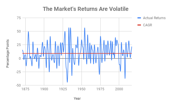 Chart comparing the market's CAGR to its actual returns over time