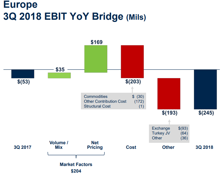 Graphic showing Ford Europe's EBIT walk from a loss of $53 million in Q3 last year to a $245 million loss during this year's third quarter.