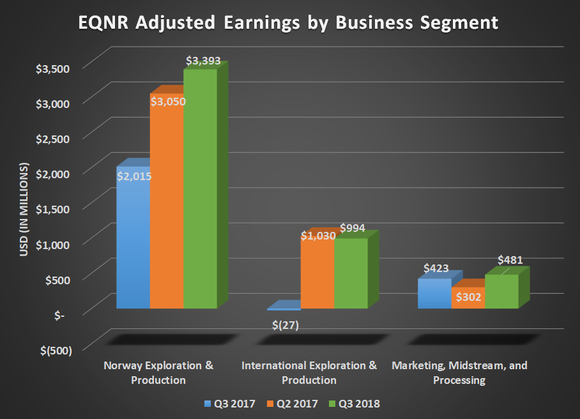 EQNR adjusted earnings by business segment for Q3 2017, Q2 2018, and Q3 2018. Shows large year-over-year gains for both exploration and production segments.