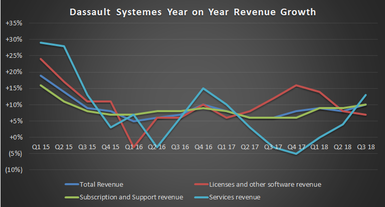 Dassault Systemes revenue growth, Q1 2015 through Q3 2018