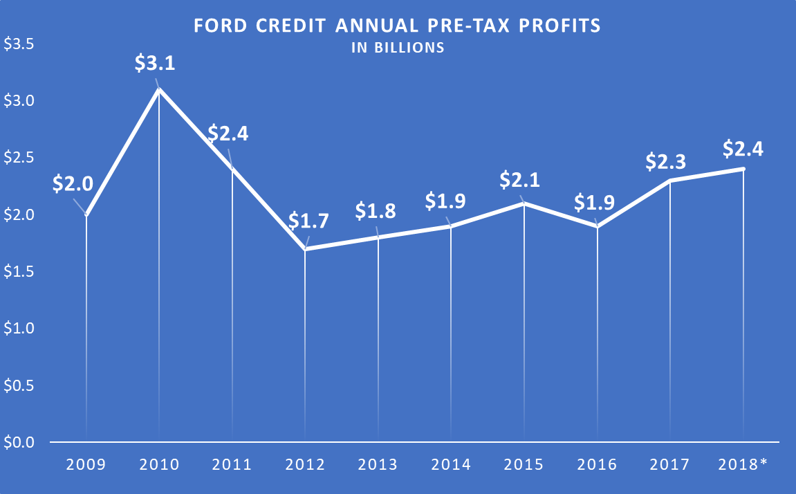 Line chart showing consistent pre-tax profit gains from 2012 through 2018.