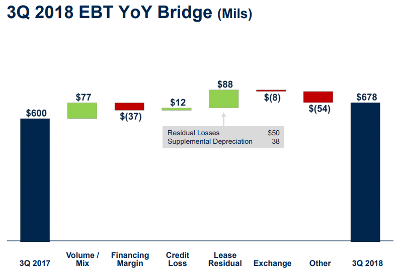 Bar chart showing volume/mix and lease residuals boosted Ford credit pre-tax.