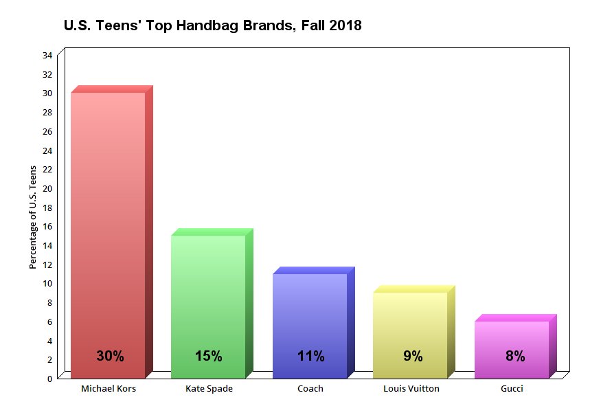 Graph showing top handbag brands for U.S. teens.
