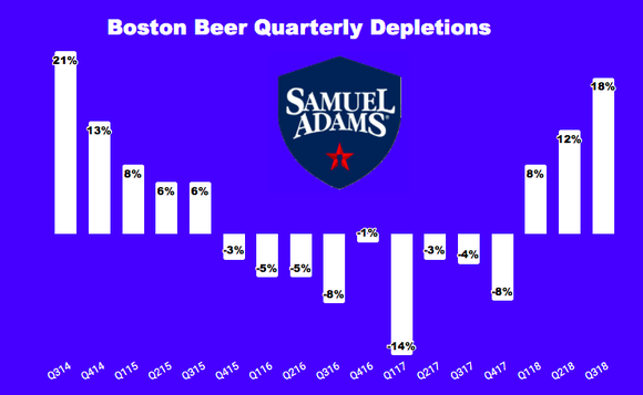 Chart of Boston Beer's quarterly depletions growth