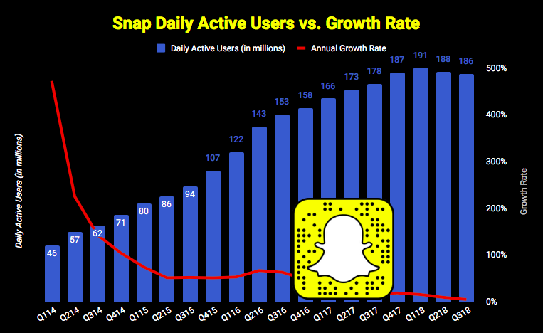 Chart of Snap's daily average user growth