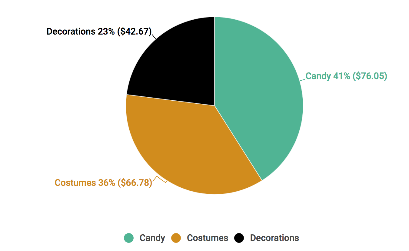 A chart shows a breakdown of Halloween spending. 