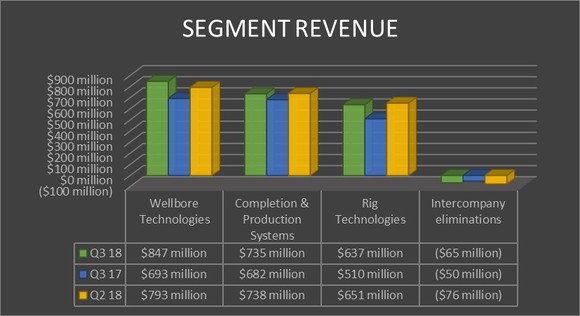 A chart showing National Oilwell Vacro's revenue by segment in the third quarter of 2018 and 2017 as well as 2018's second quarter.