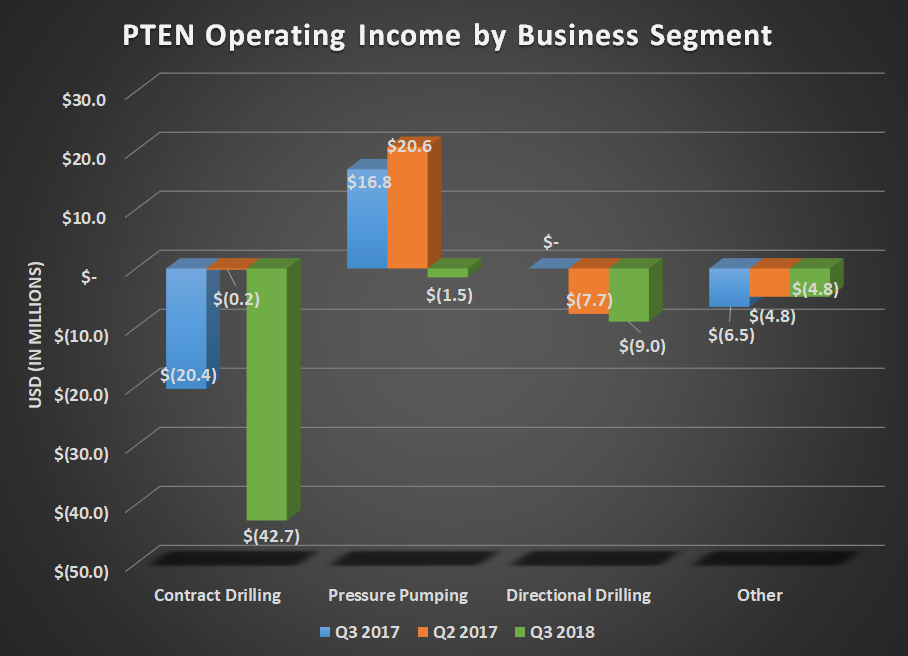 PTEN operating income by business segment for Q3 2017, Q2 2018, and Q3 2018. Shows declines in pressure pumping, contract drilling, and directional drilling.