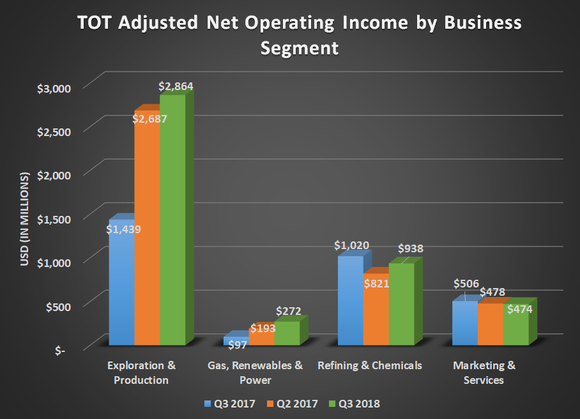 TOT adjusted net operating income by business segment for Q3 2017, Q2 2018, and Q3 2018. Shows improvements in E&P and Gas, Renewables & Power offsetting declines for Refiining & Chemicals and marketing