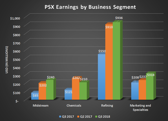 PSX earnings by business segment for Q3 2017, Q2 2018, and Q3 2018. Shows consdierable year-over-year gains in every segment.