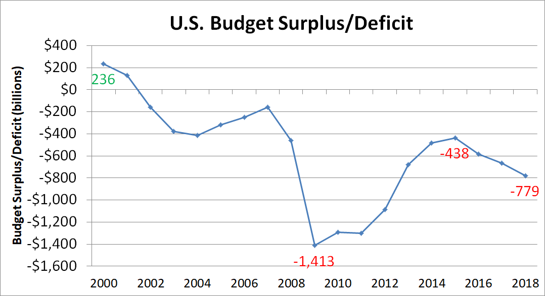 Graph of U.S. government budget deficit since 2000.