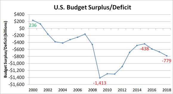 Graph of U.S. government budget deficit since 2000.