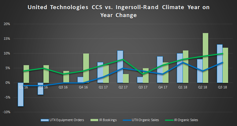 United Technologies vs. Ingersoll Rand