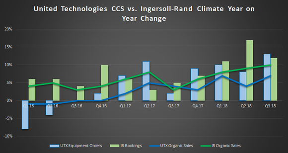 United Technologies vs. Ingersoll Rand