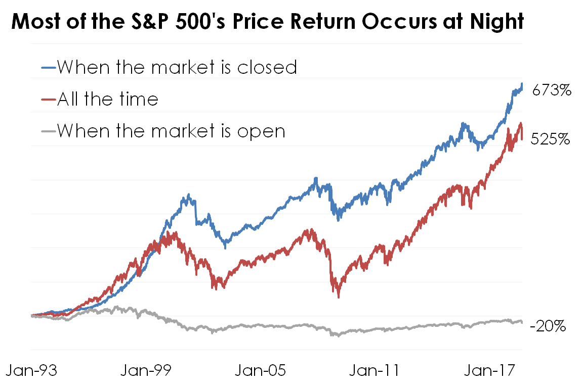 S&P 500 returns at when the market is open, closed, and all the time since 1993.