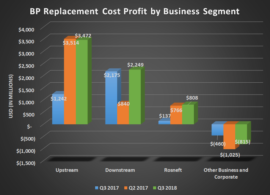 BP Replacement Cost Profit by business segment for Q3 2017, Q2 0218, and Q3 2018. Shows substantial year-over-year growth for upstream and Rosneft.