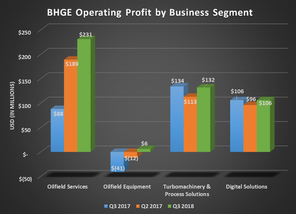 BHGE op. income by business segment for Q3 2017, Q2 2018, and Q3 2018. Shows improvement in all segments except digital solutions.