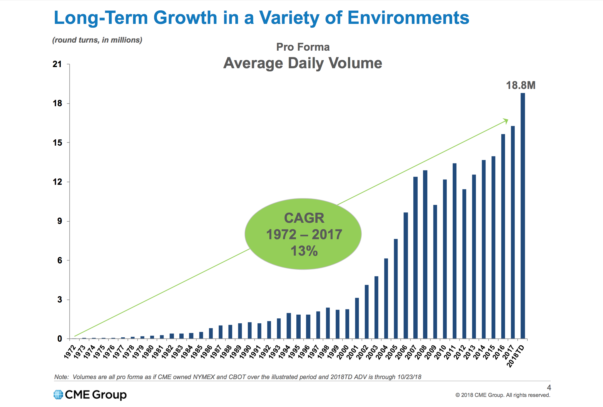 A chart showing CME Group's average daily trading volume rising at a 13% compounded annual rate growth rate to 18.8 million contracts in 2018 