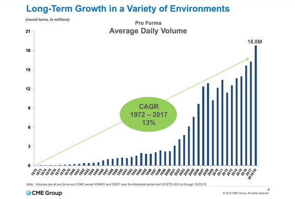 A chart showing CME Group's average daily trading volume rising at a 13% compounded annual rate growth rate to 18.8 million contracts in 2018 