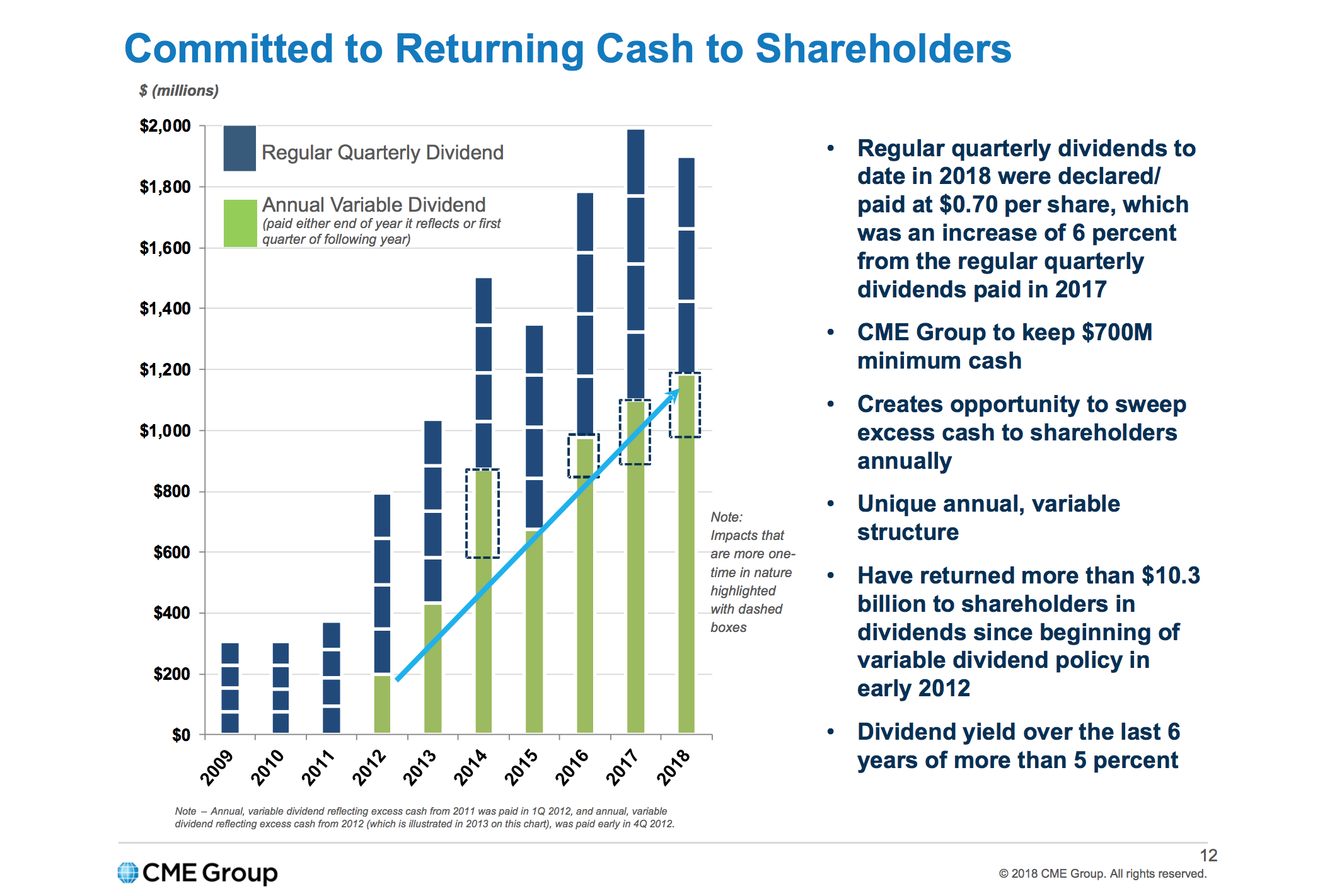 A chart showing the upward trajectory of CME Group's annual dividend payouts