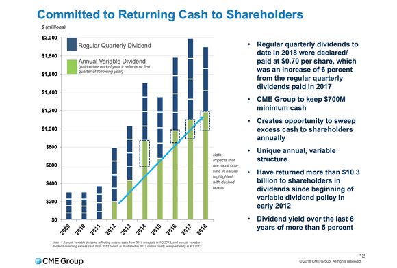 A chart showing the upward trajectory of CME Group's annual dividend payouts