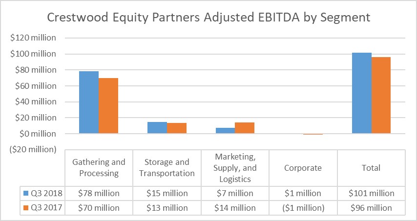 Crestwood Equity Partners' earnings by segment in the third quarter of 2018 and 2017.
