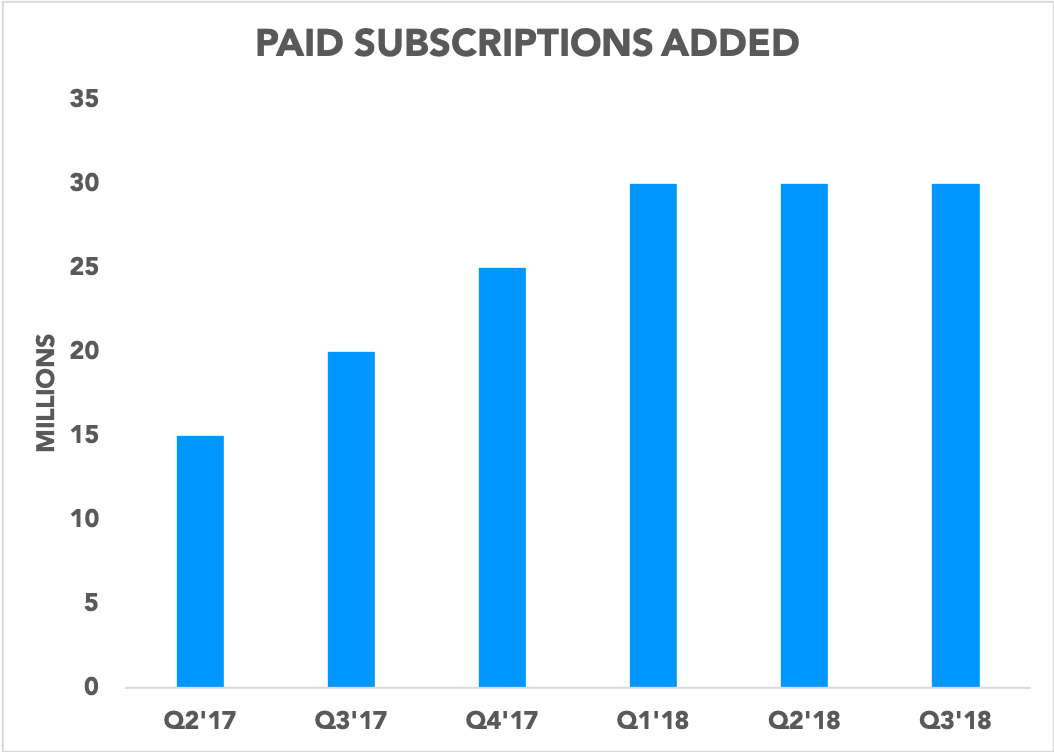 Chart showing paid subscriptions added per quarter