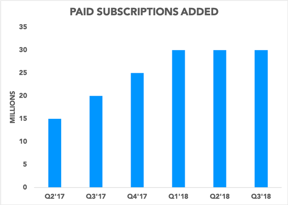 Chart showing paid subscriptions added per quarter