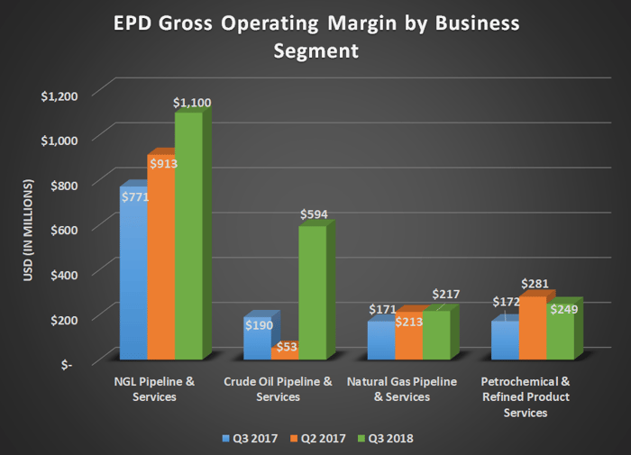 EPS Gross Operating margin by business segment for Q3 2017, Q2 2018, and Q3 2018. Shows large gains for NGL and crude oil businesses