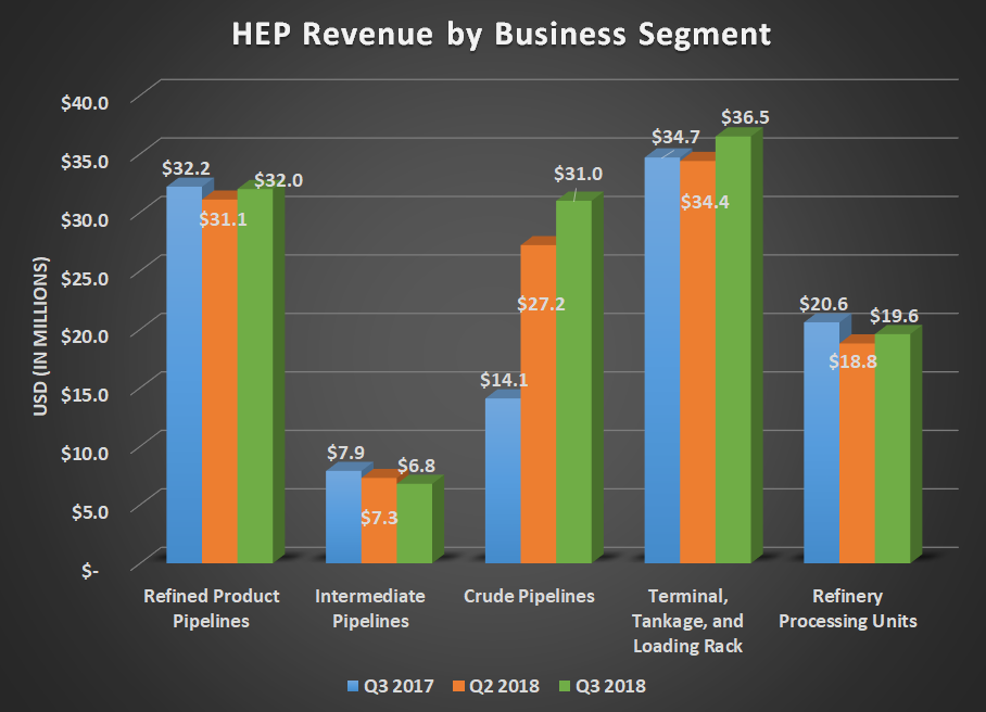 HEP revenue by business segment for Q3 2017, Q2 2018, and Q3 2018. Shows large increase in crude oil pipelines offsetting flat to declining results elsewhere.