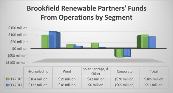 A chart showing Brookfield Renewable's earnings by segment in the third quarter of 2018 and 2017.