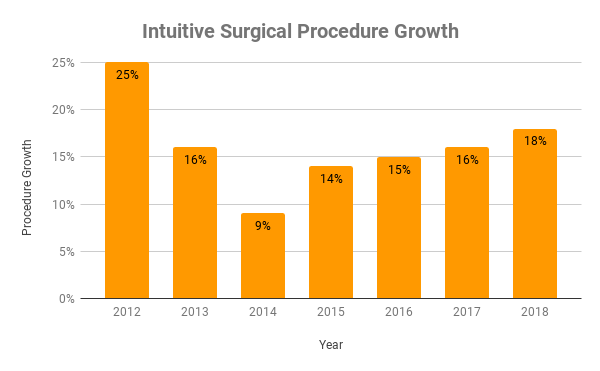 Chart of Intuitive Surgical procedure growth