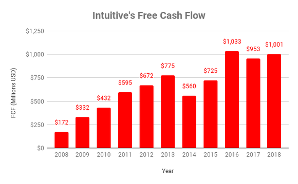 Chart of Intuitive's free cash flow
