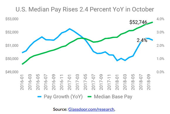 A chart shows median pay over multiple years.