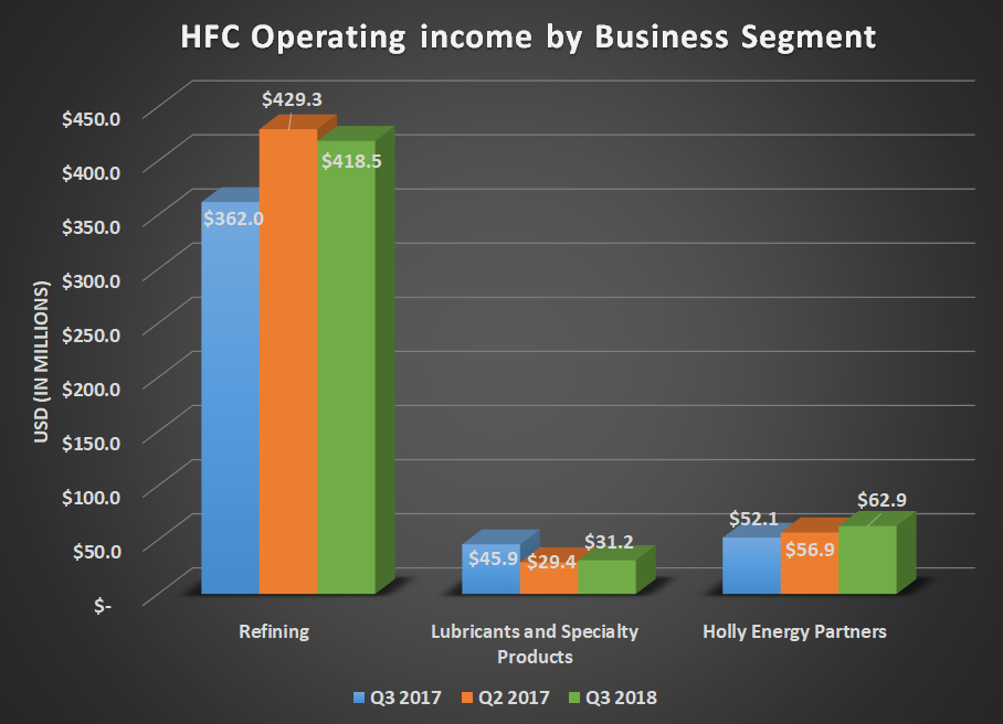 HFC operating income by business segment for Q3 2017, Q2 2018, and Q3 2018. Shows year-over-year gain for refining and Holly Energy Partners.