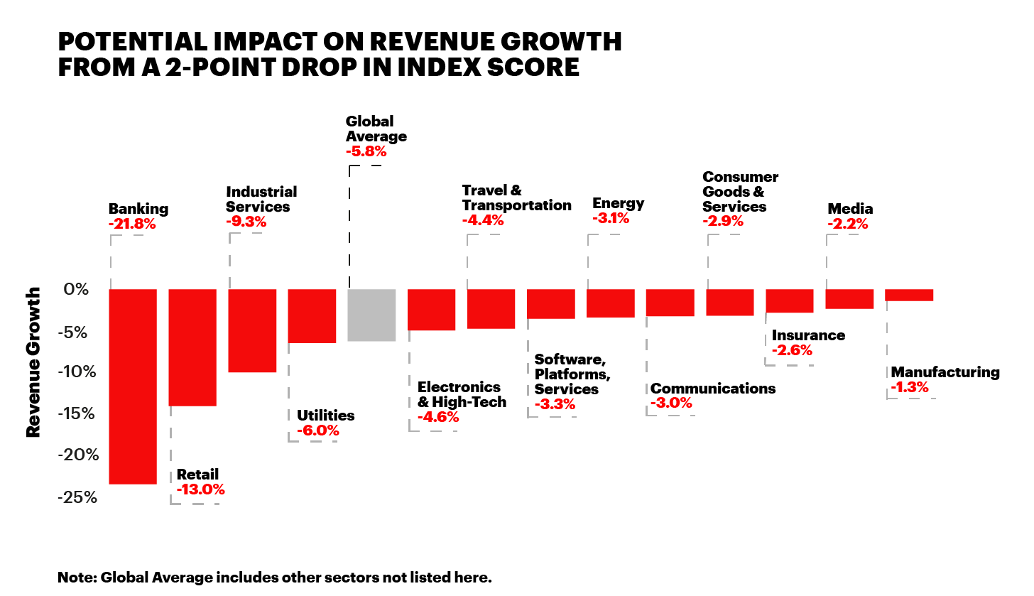 A chart shows how companies are impacted by a score drop.