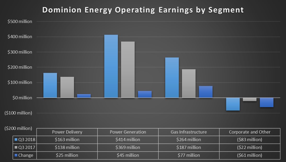 A chart showing Dominion Energy's earnings by source in the third quarter of 2018 and 2017.