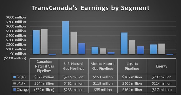 TransCanada's earnings by segment in the third quarter of 2018 and 2017.