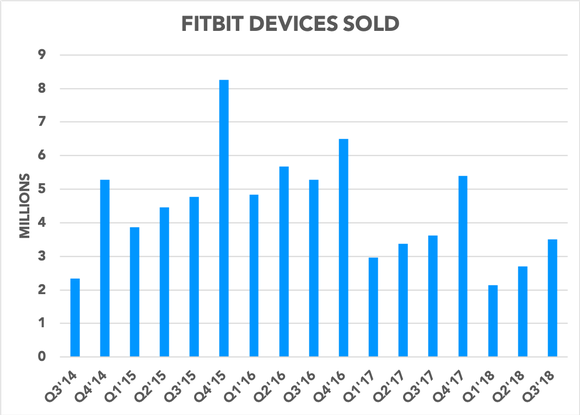 Chart showing devices sold over time