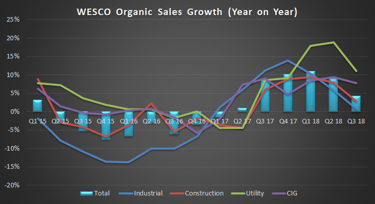 WESCO sales growth.