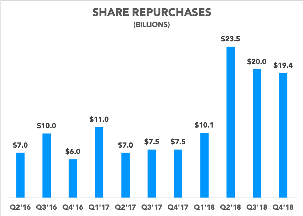 Char showing share repurchases over time
