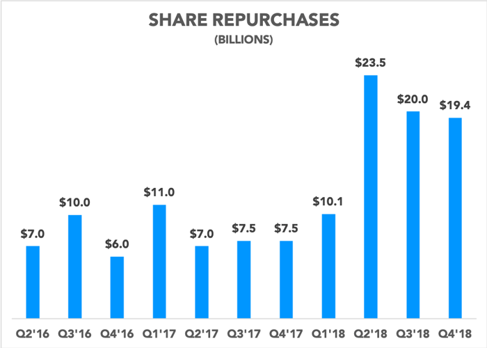 Char showing share repurchases over time