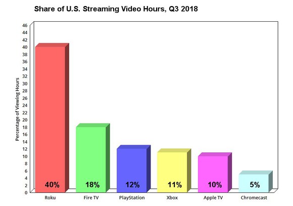 Graph showing share of U.S. streaming video hours for six devices in Q3