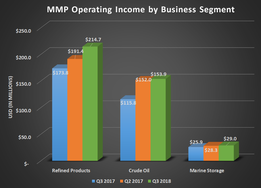 MMP operating income by business segment for Q3 2017, Q2 2018, and Q3 2018. Shows large gains for refined products and crude oil.