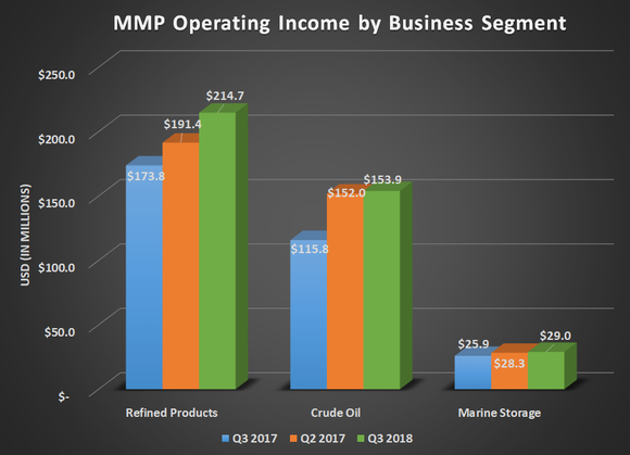 MMP operating income by business segment for Q3 2017, Q2 2018, and Q3 2018. Shows large gains for refined products and crude oil.